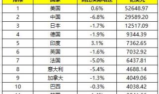 美国gdp2020第二季度